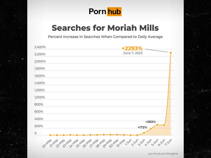 Moriah Mills pornhub search increase