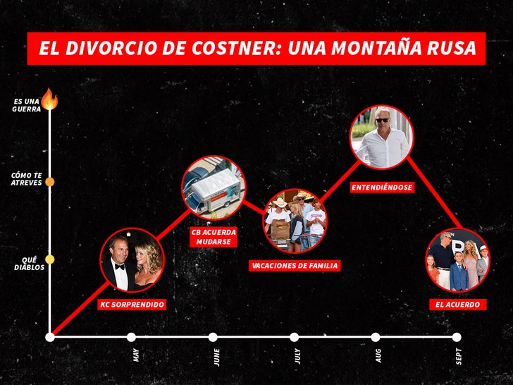 Kevin Costner's Divorce Timeline