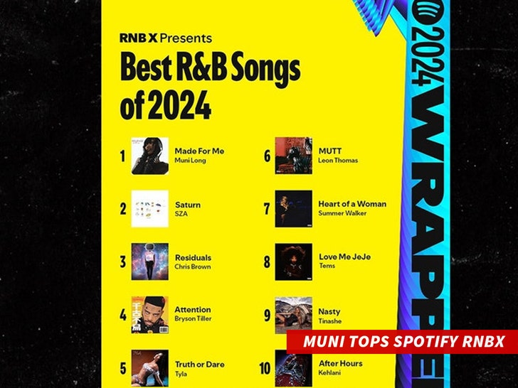 Muni Tops Spotify RNBX