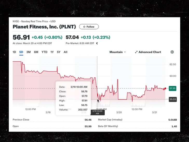 planet fitness stock