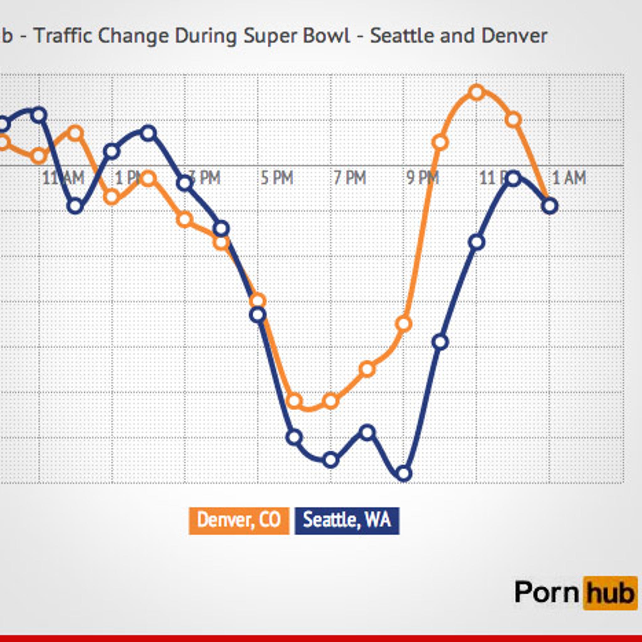 Broncos Fans -- Statewide PORN BINGE After Super Bowl Defeat