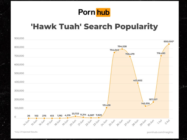 Hawk Tuah is a popular search